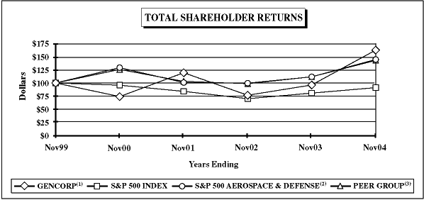 (PERFORMANCE GRAPH)